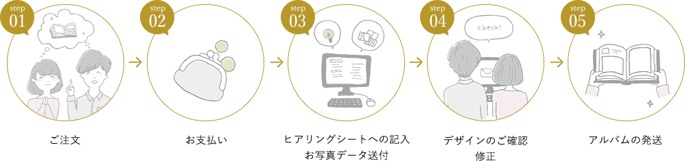 結婚式アルバム・ウェディングアルバムの制作の流れ 【step01】ご注文 【step02】お支払い 【step03】ヒアリングシートへの記入 お写真データ送付 【step04】デザインのご確認 修正 【step05】アルバムの発送
