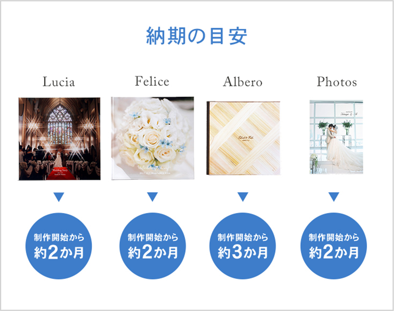 結婚式アルバムの納期の目安。アルベロは製作開始から約3ヶ月、それ以外のルチア、フェリーチェ、フォトズは製作開始から約2ヶ月が目安です。
