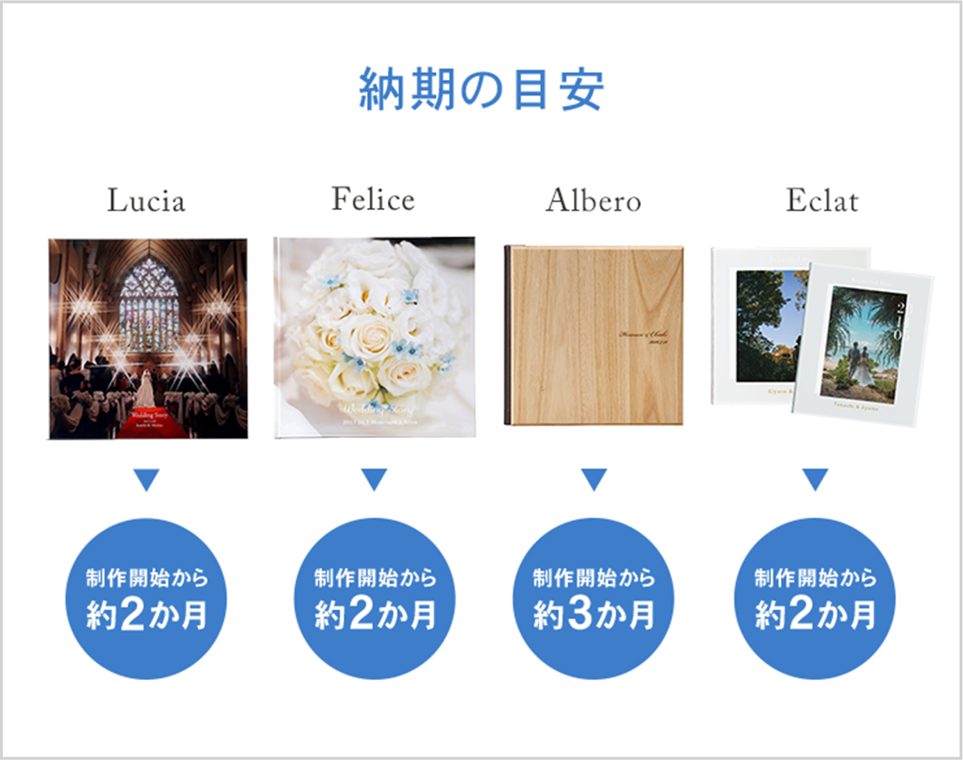 結婚式アルバムの納期の目安。アルベロは製作開始から約３ヶ月、それ以外のルチア、フェリーチェ、エクラは製作開始から約２ヶ月が目安です。